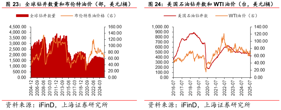 谁能回答美国石油钻井数和 WTI 油价（台，美元桶）
