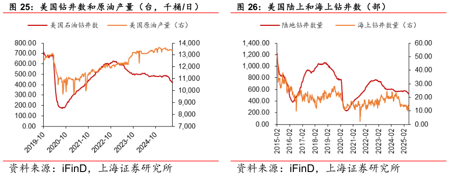 如何解释美国陆上和海上钻井数（部）