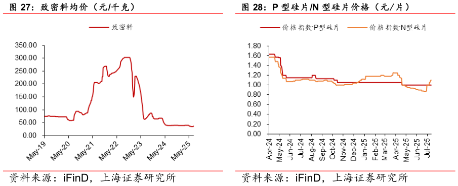 如何了解P 型硅片N 型硅片价格（元 片）
