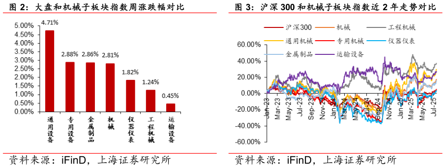 咨询下各位沪深 300 和机械子板块指数近 2 年走势对比