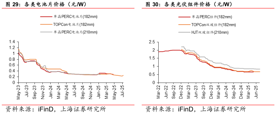 如何了解各类光伏组件价格（元W）