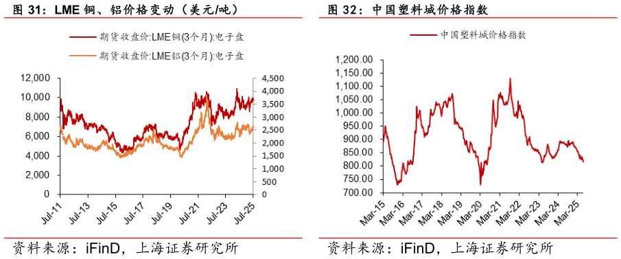 如何看待：中国塑料城价格指数