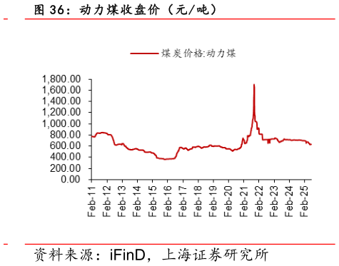 怎样理解：动力煤收盘价（元吨）