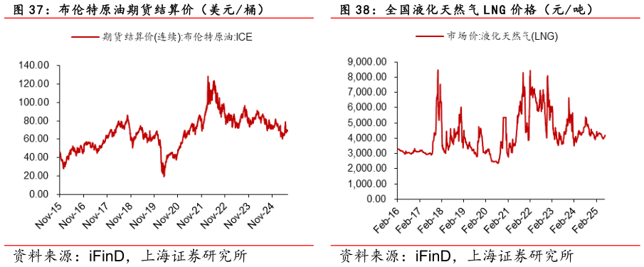 请问一下布伦特原油期货结算价（美元桶） ：全国液化天然气 LN G 价格（元 吨）