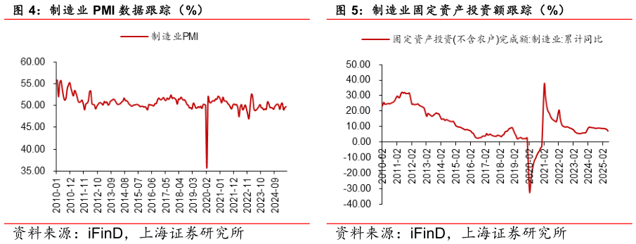 如何看待制造业 PMI 数据跟踪（%） 制造业固定资产投资额跟踪（%）