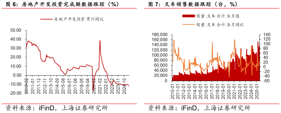 想问下各位网友房地产开发投资完成额数据跟踪（%） 叉车销售数据跟踪（台，%）