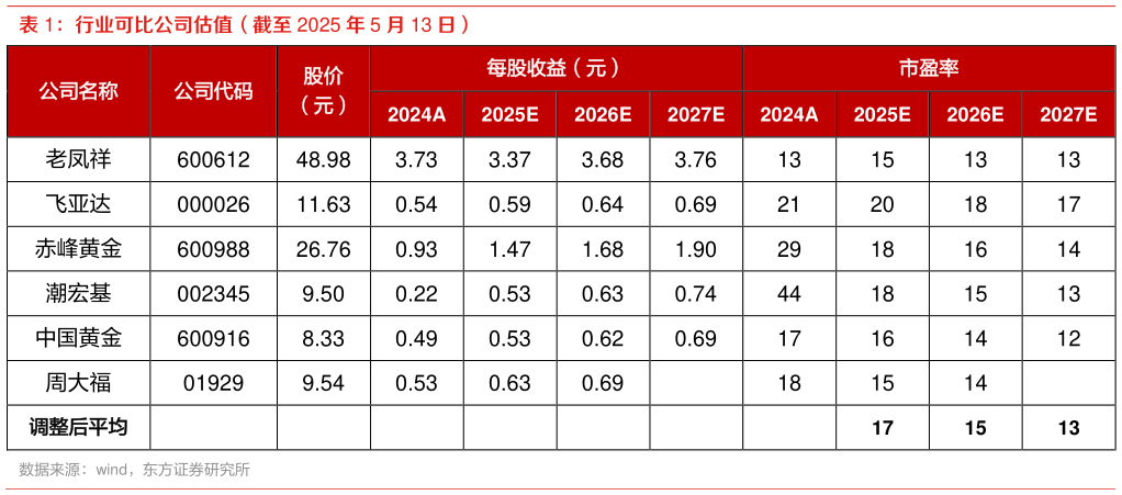 如何了解行业可比公司估值（截至 2025 年 5 月 13 日）