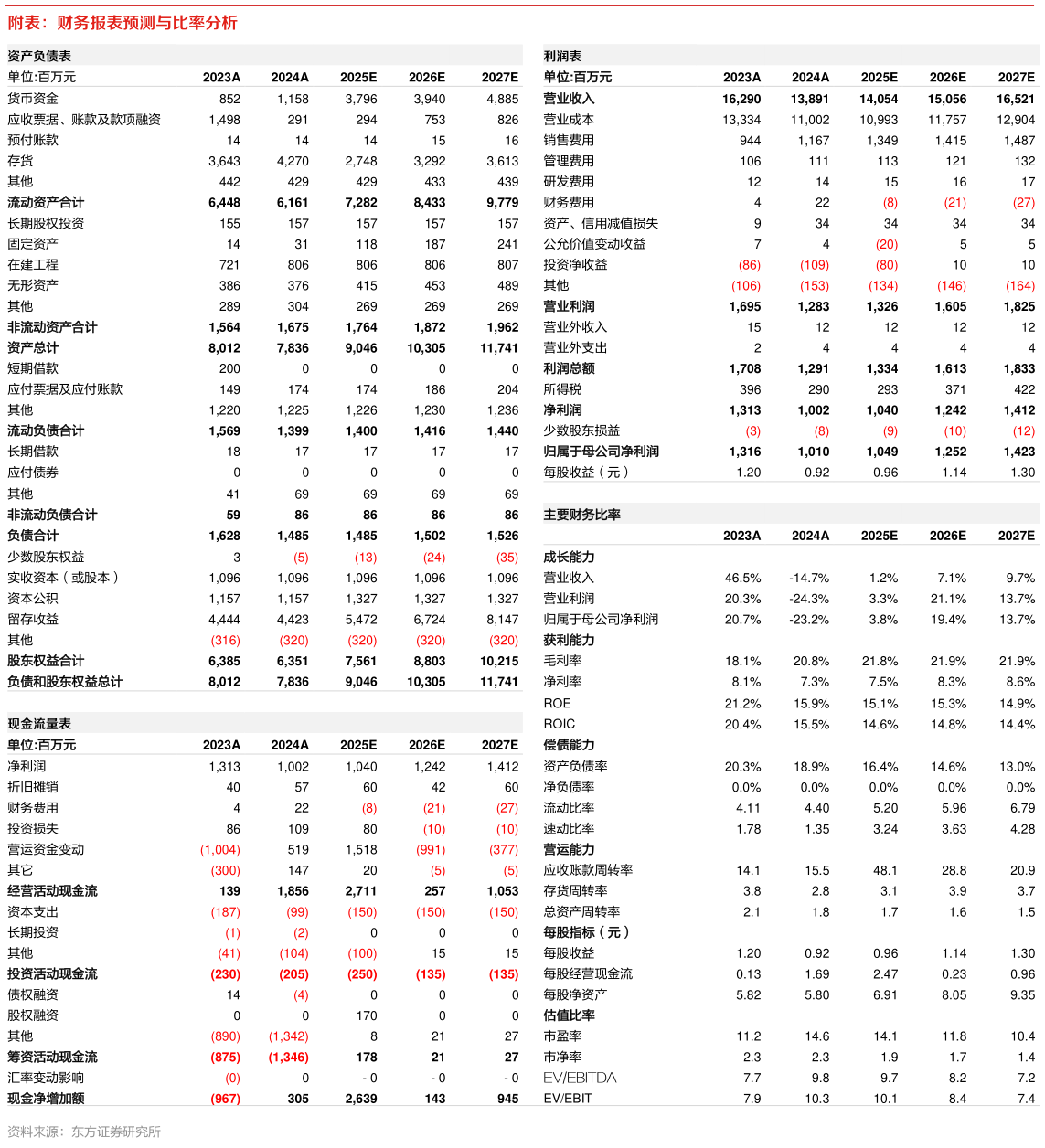 如何了解附表：财务报表预测与比率分析