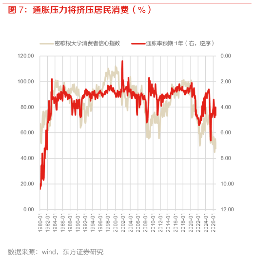 如何解释通胀压力将挤压居民消费（%）
