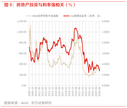 如何看待房地产投资与利率强相关（%）