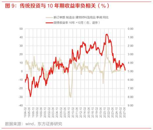 想关注一下传统投资与 10 年期收益率负相关（%）