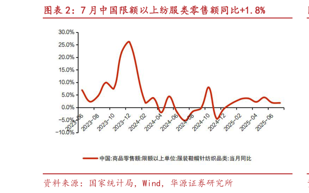咨询大家7 月中国限额以上纺服类零售额同比1.8%