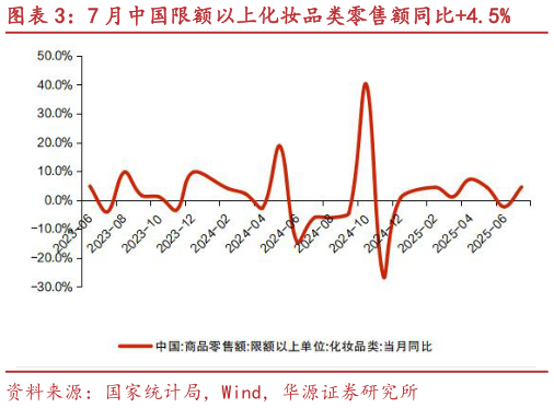 咨询大家7 月中国限额以上化妆品类零售额同比4.5%
