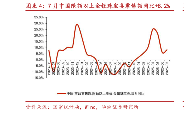 如何看待7 月中国限额以上金银珠宝类零售额同比8.2%