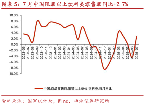 想关注一下7 月中国限额以上饮料类零售额同比2.7%