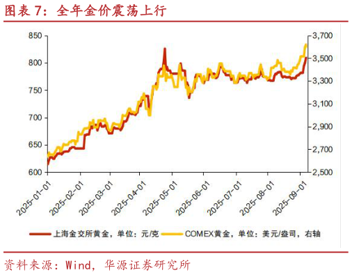 咨询下各位全年金价震荡上行