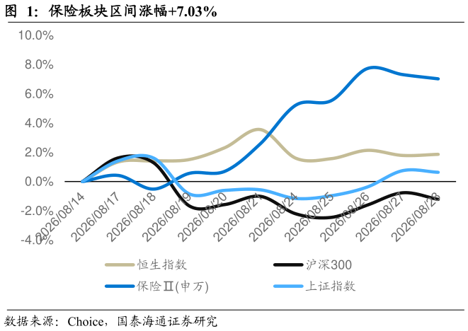 一起讨论下保险板块区间涨幅7.03%