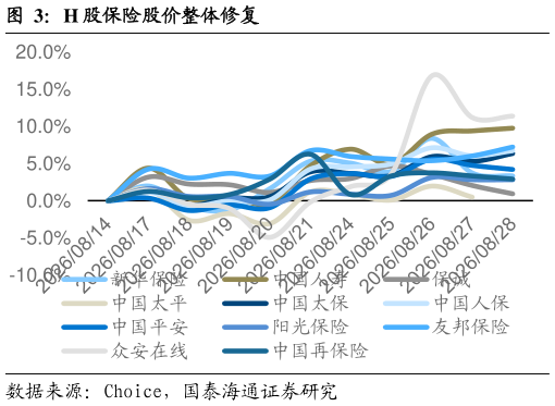 如何看待H 股保险股价整体修复