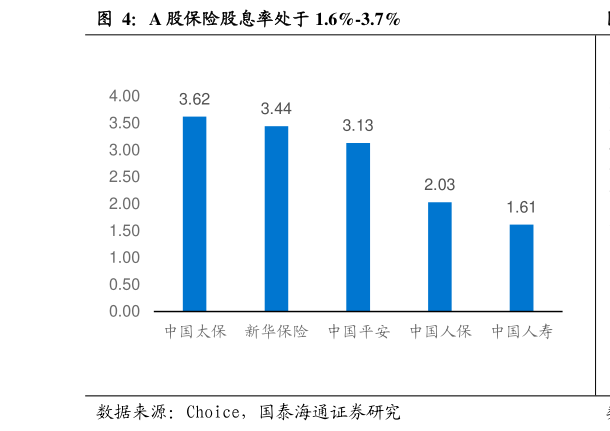 怎样理解A 股保险股息率处于 1.6%-3.7%