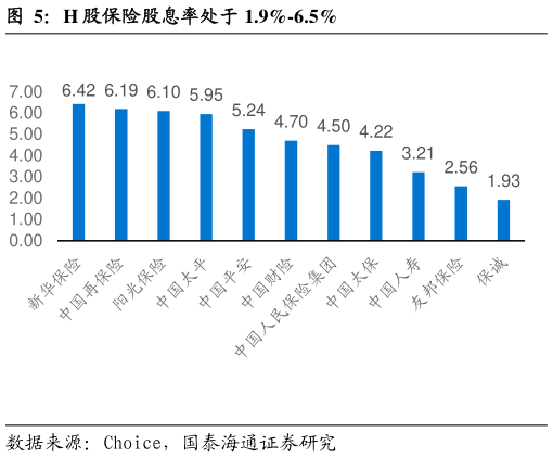 如何看待H 股保险股息率处于 1.9%-6.5%