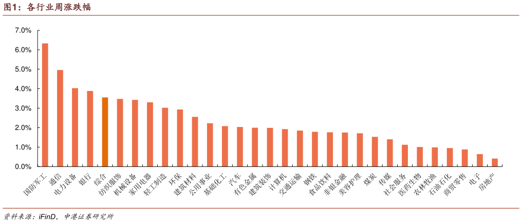 怎样理解各行业周涨跌幅