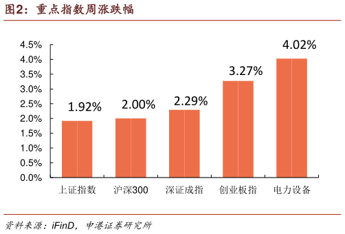 想关注一下重点指数周涨跌幅?