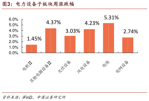 咨询大家电力设备子板块周涨跌幅?