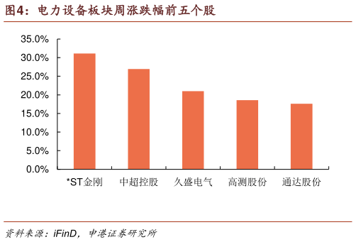 咨询大家电力设备板块周涨跌幅前五个股?