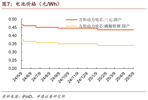 如何才能电池价格（元Wh）?