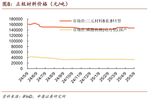 我想了解一下正极材料价格（元吨）?