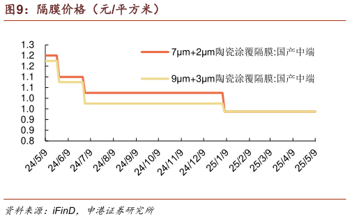 想关注一下隔膜价格（元平方米）?