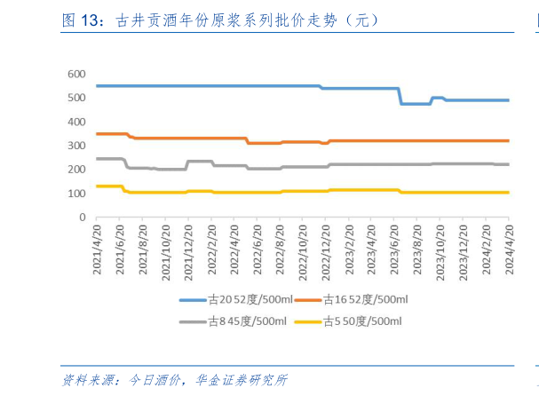 想问下各位网友古井贡酒年份原浆系列批价走势（元）