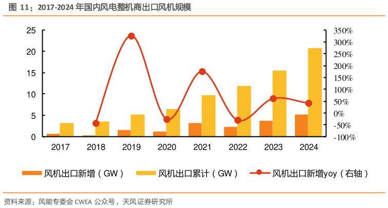 你知道2017-2024 年国内风电整机商出口风机规模?