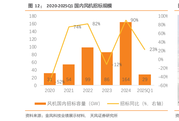 咨询大家2020-2025Q1 国内风机招标规模?