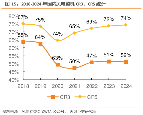 谁能回答2018-2024 年国内风电整机 CR3、CR5 统计?