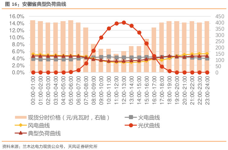一起讨论下安徽省典型负荷曲线?