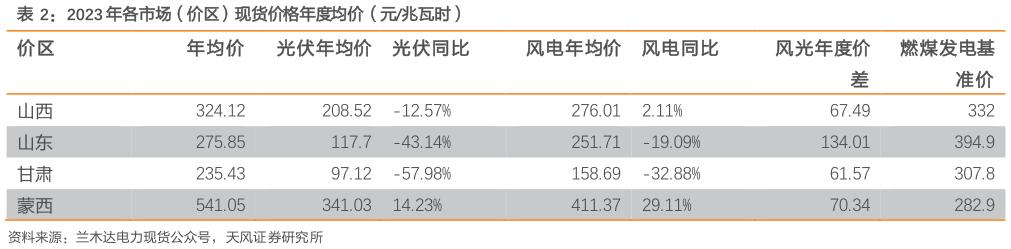 怎样理解2023 年各市场（价区）现货价格年度均价（元兆瓦时）?