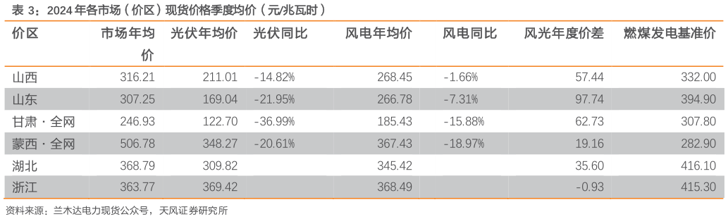 想关注一下2024 年各市场（价区）现货价格季度均价（元兆瓦时）?
