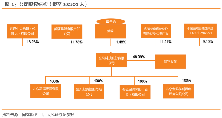 谁能回答公司股权结构（截至 2025Q1 末）?