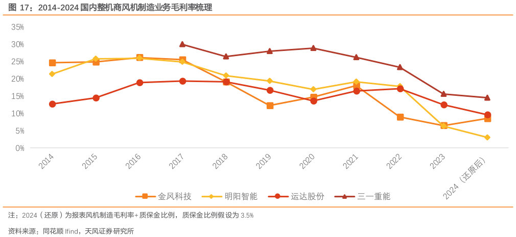 如何才能2014-2024 国内整机商风机制造业务毛利率梳理?