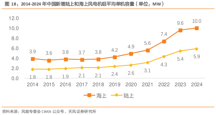 想关注一下2014-2024 年中国新增陆上和海上风电机组平均单机容量（单位：MW）?