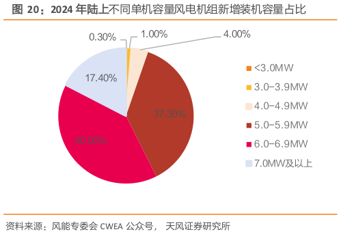 谁知道2024 年陆上不同单机容量风电机组新增装机容量占比