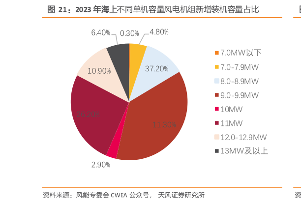 谁能回答2023 年海上不同单机容量风电机组新增装机容量占比