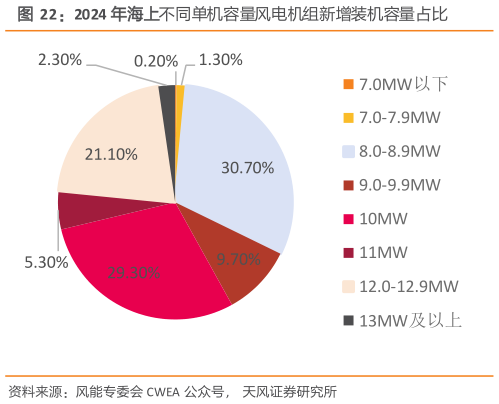 想问下各位网友2024 年海上不同单机容量风电机组新增装机容量占比
