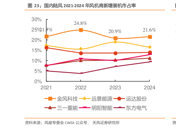 谁知道国内陆风 2021-2024 年风机商新增装机市占率