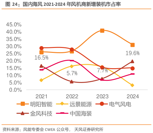 怎样理解国内海风 2021-2024 年风机商新增装机市占率