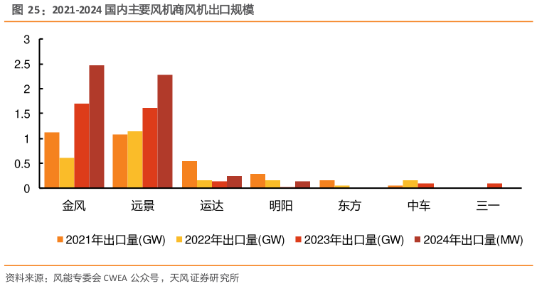 我想了解一下2021-2024 国内主要风机商风机出口规模