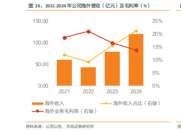 我想了解一下2021-2024 年公司海外营收（亿元）及毛利率（%）