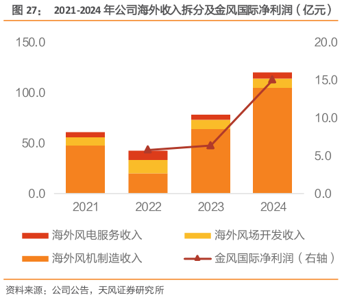 谁能回答2021-2024 年公司海外收入拆分及金风国际净利润（亿元）