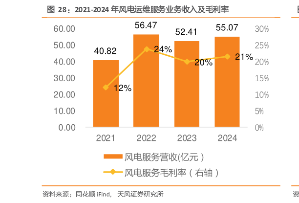 一起讨论下2021-2024 年风电运维服务业务收入及毛利率